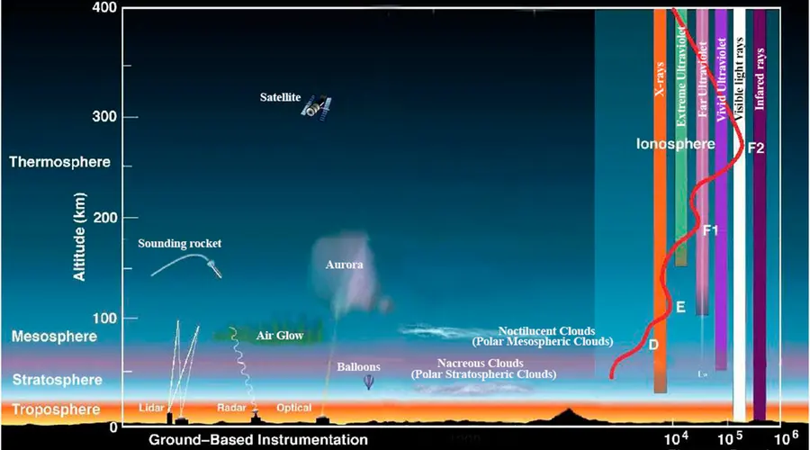 L'atmosphère et la pression atmosphérique