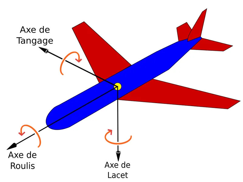 Roulis, tangage, lacet : les trois axes