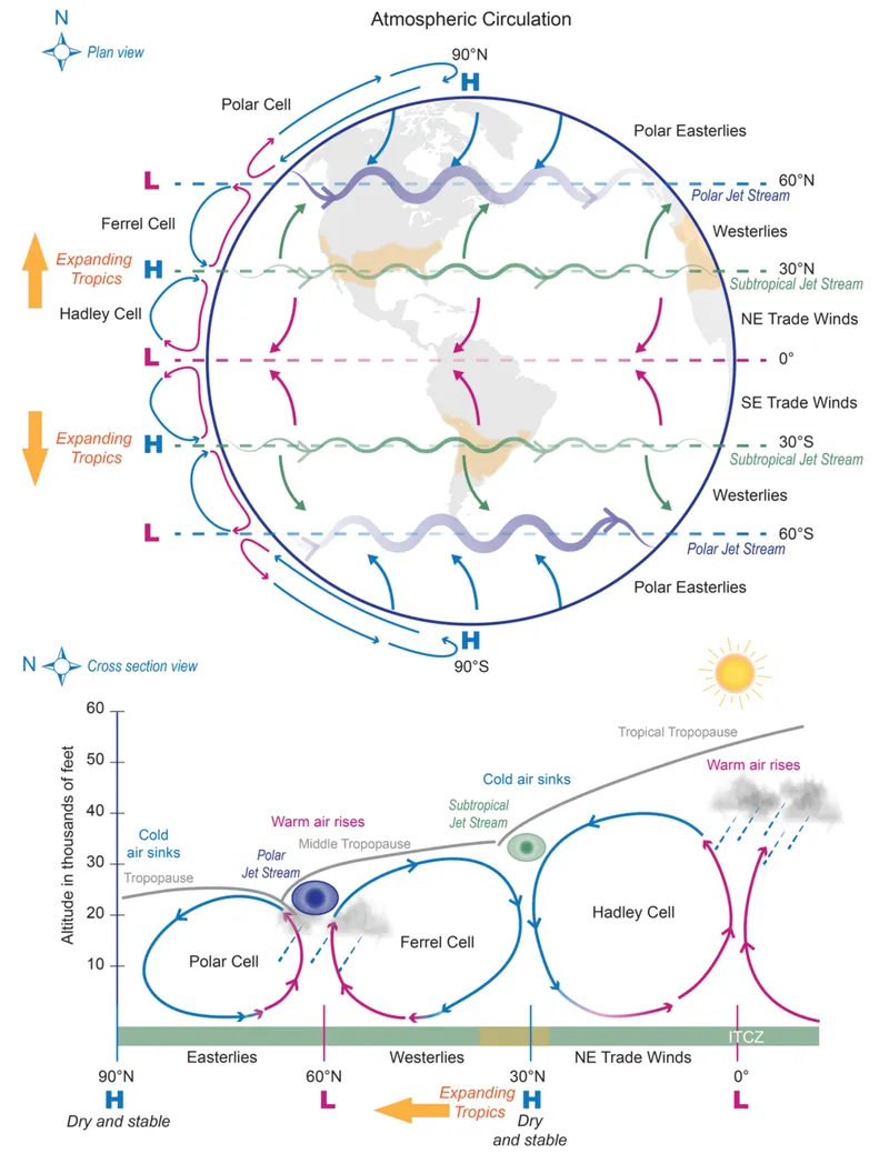 La circulation générale de l'atmosphère